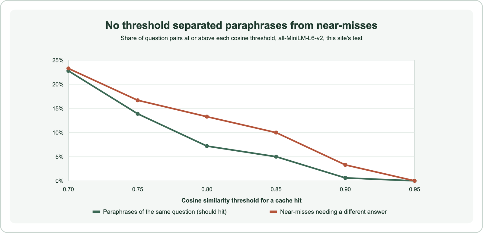 Line chart of the share of question pairs at or above each cosine threshold from 0.70 to 0.95: paraphrase pairs fall from 22.8 percent to 0, near-miss pairs fall from 23.3 percent to 0, and the near-miss line sits at or above the paraphrase line at every threshold