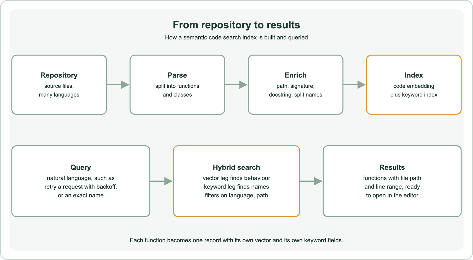 From repository to results: source files in many languages are parsed into functions and classes, enriched with path, signature, docstring and split names, and indexed with a code embedding plus a keyword index; a query in natural language, such as retry a request with backoff, or an exact name goes to hybrid search, where the vector leg finds behaviour, the keyword leg finds names and filters apply to language and path; results are functions with file path and line range, ready to open in the editor