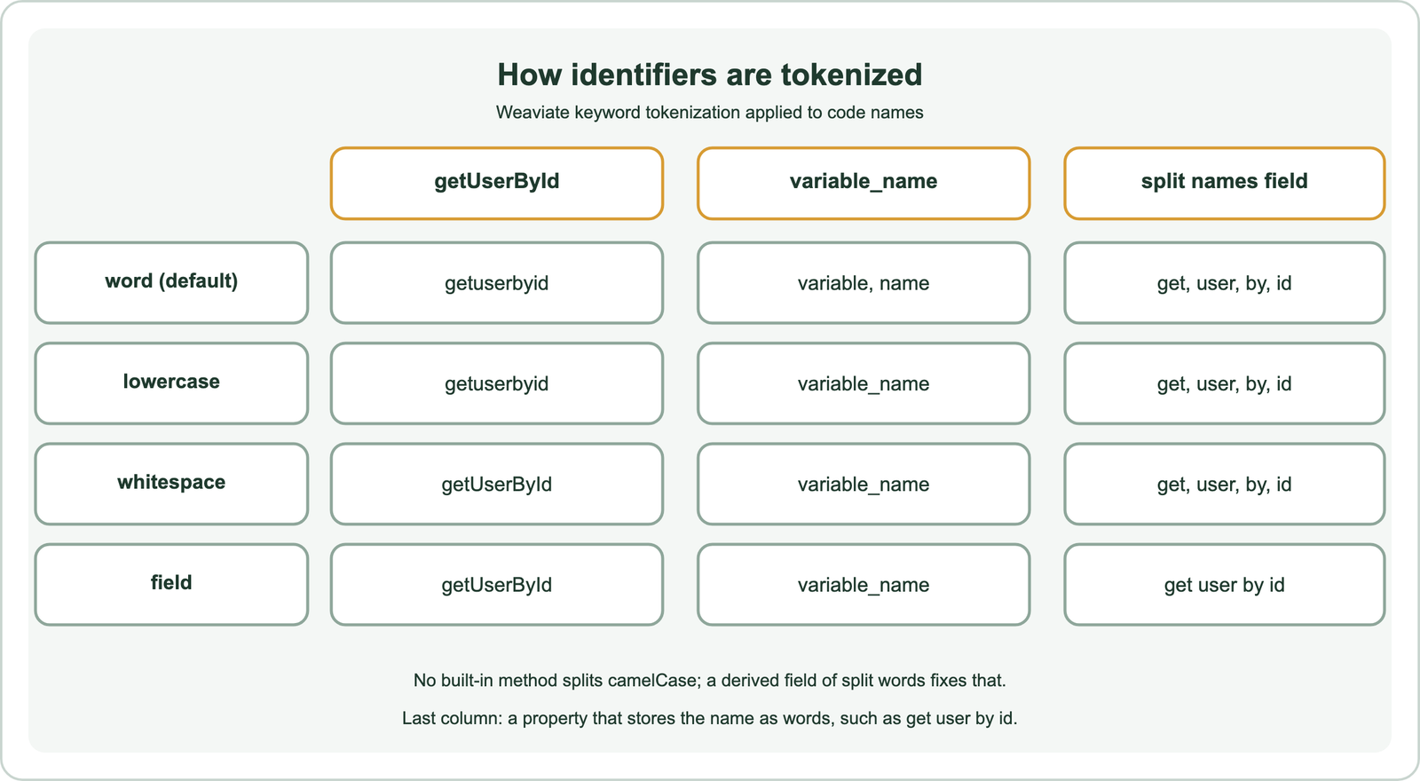 How identifiers are tokenized by Weaviate keyword tokenization: getUserById becomes getuserbyid with word and lowercase tokenization and stays getUserById with whitespace and field; variable_name becomes variable and name with word tokenization and stays variable_name with lowercase, whitespace and field; a split names field holding get user by id becomes the tokens get, user, by, id with word, lowercase and whitespace, and one token with field