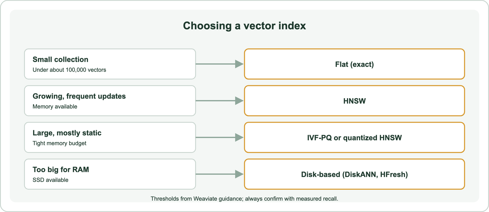 Index choice guide: flat for small collections, HNSW for growing collections with frequent updates, IVF-PQ for large mostly static collections on a tight memory budget, disk-based for collections that do not fit in RAM