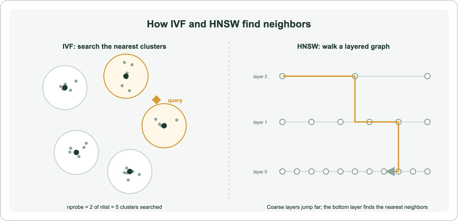 Side-by-side: an IVF index groups vectors into clusters around centroids and searches the nprobe nearest clusters, while an HNSW index links vectors in layered graphs and walks from coarse to fine layers