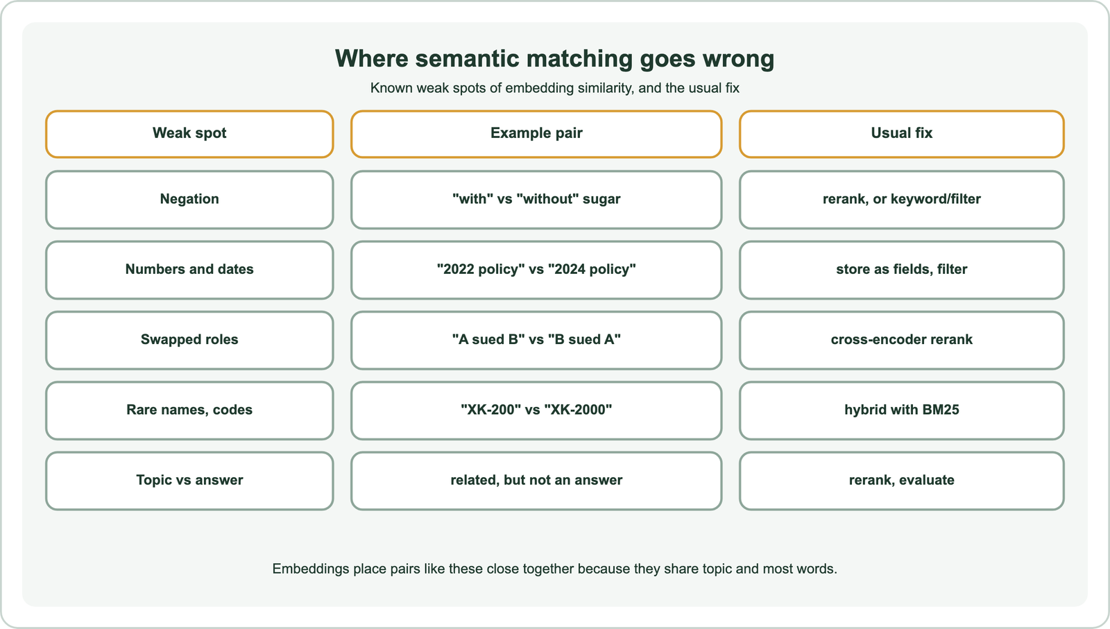 Where semantic matching goes wrong: negation, such as with versus without sugar, fixed by reranking or a keyword or filter; numbers and dates, such as the 2022 policy versus the 2024 policy, fixed by storing them as fields and filtering; swapped roles, such as A sued B versus B sued A, fixed by cross-encoder reranking; rare names and codes, such as XK-200 versus XK-2000, fixed by hybrid search with BM25; topic versus answer, related but not an answer, fixed by reranking and evaluation