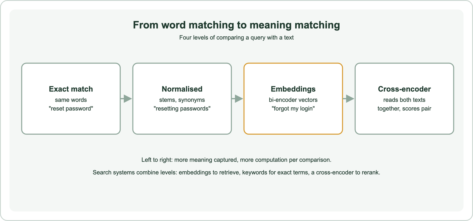 From word matching to meaning matching, four levels: exact match on the same words such as reset password; normalised matching with stems and synonyms such as resetting passwords; embeddings with bi-encoder vectors that match forgot my login; and a cross-encoder that reads both texts together and scores the pair; left to right captures more meaning and costs more computation; search systems combine levels