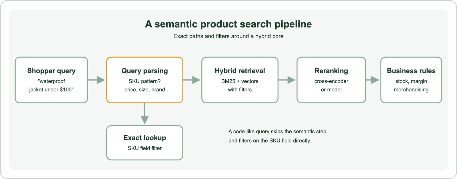 Pipeline: shopper query, then query parsing that detects SKU patterns and extracts price, size and brand, then hybrid retrieval with BM25 and vectors under filters, then reranking, then business rules for stock, margin and merchandising; code-like queries branch to an exact SKU field lookup