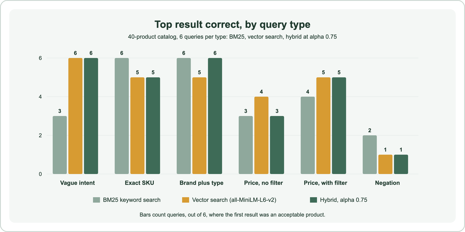 Grouped bars of hit@1 out of 6 per query type: vague intent BM25 3, vector 6, hybrid 6; exact SKU 6, 5, 5; brand plus type 6, 5, 6; price without filter 3, 4, 3; price with filter 4, 5, 5; negation 2, 1, 1