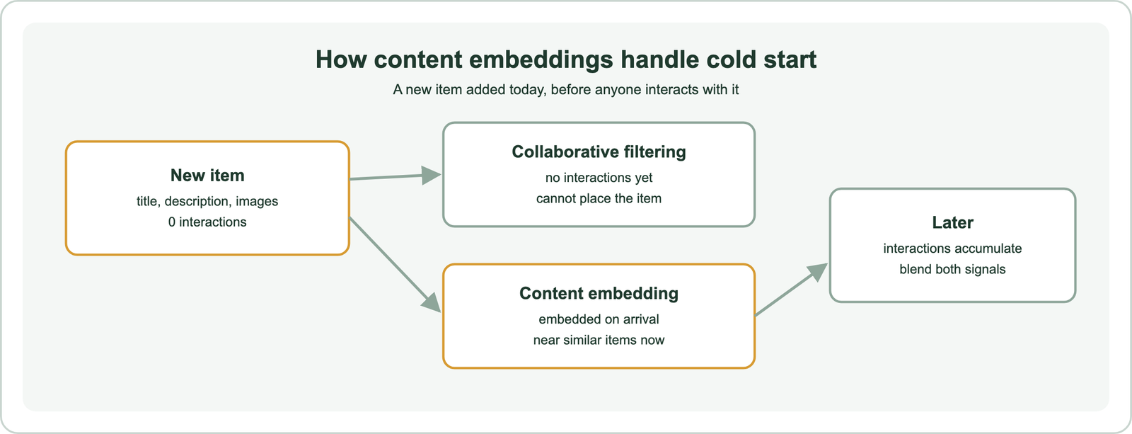 Cold start comparison: a new item added today has no interactions, so collaborative filtering cannot place it, while a content embedding places it near similar items immediately; after interactions accumulate, both signals can be blended