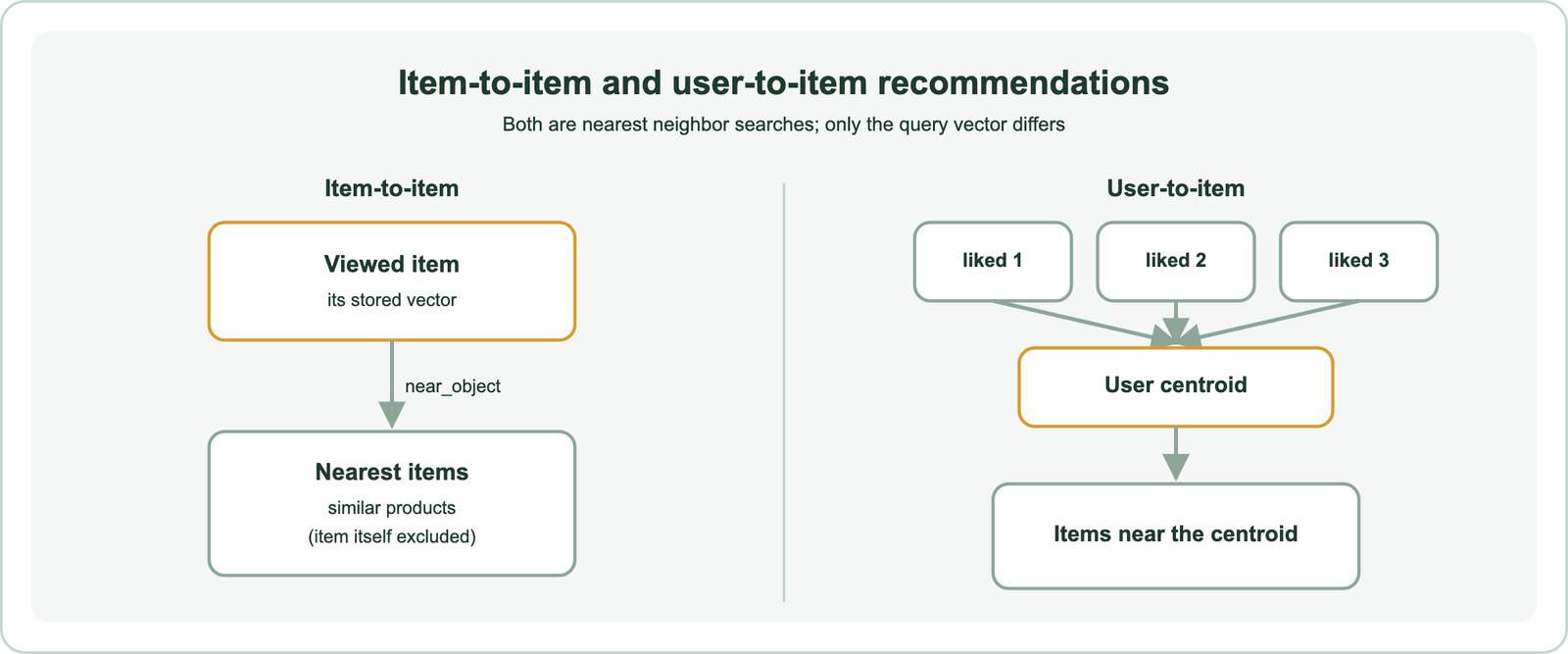 Two semantic recommendation patterns: item-to-item uses the viewed item's vector to find its nearest neighbors; user-to-item averages the vectors of items a user liked into a centroid and finds items near that centroid