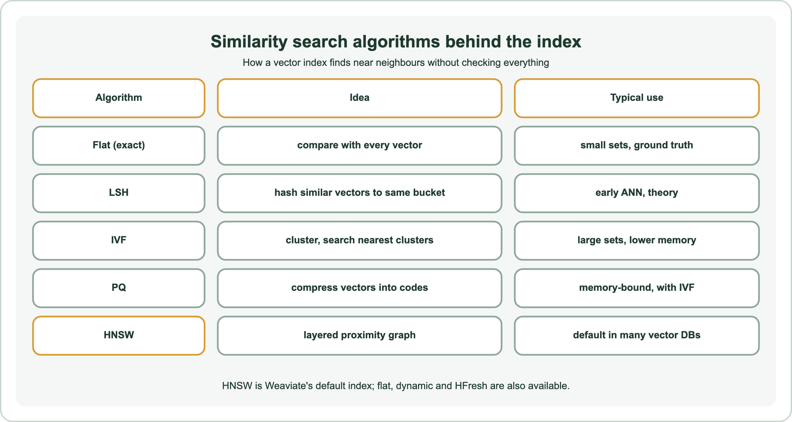 Similarity search algorithms behind the index: flat exact search compares with every vector, used for small sets and ground truth; LSH hashes similar vectors to the same bucket, used in early ANN work and theory; IVF clusters vectors and searches the nearest clusters, used for large sets with lower memory; PQ compresses vectors into codes, used when memory-bound, often with IVF; HNSW builds a layered proximity graph, the default in many vector databases; HNSW is Weaviate's default index