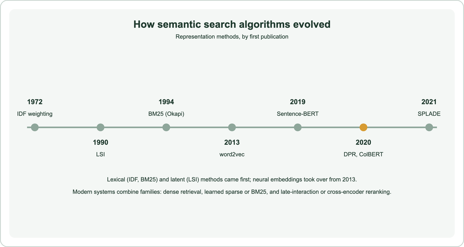 How semantic search algorithms evolved, by first publication: 1972 IDF weighting; 1990 latent semantic indexing; 1994 BM25 Okapi; 2013 word2vec; 2019 Sentence-BERT; 2020 DPR and ColBERT; 2021 SPLADE; lexical and latent methods came first and neural embeddings took over from 2013; modern systems combine families