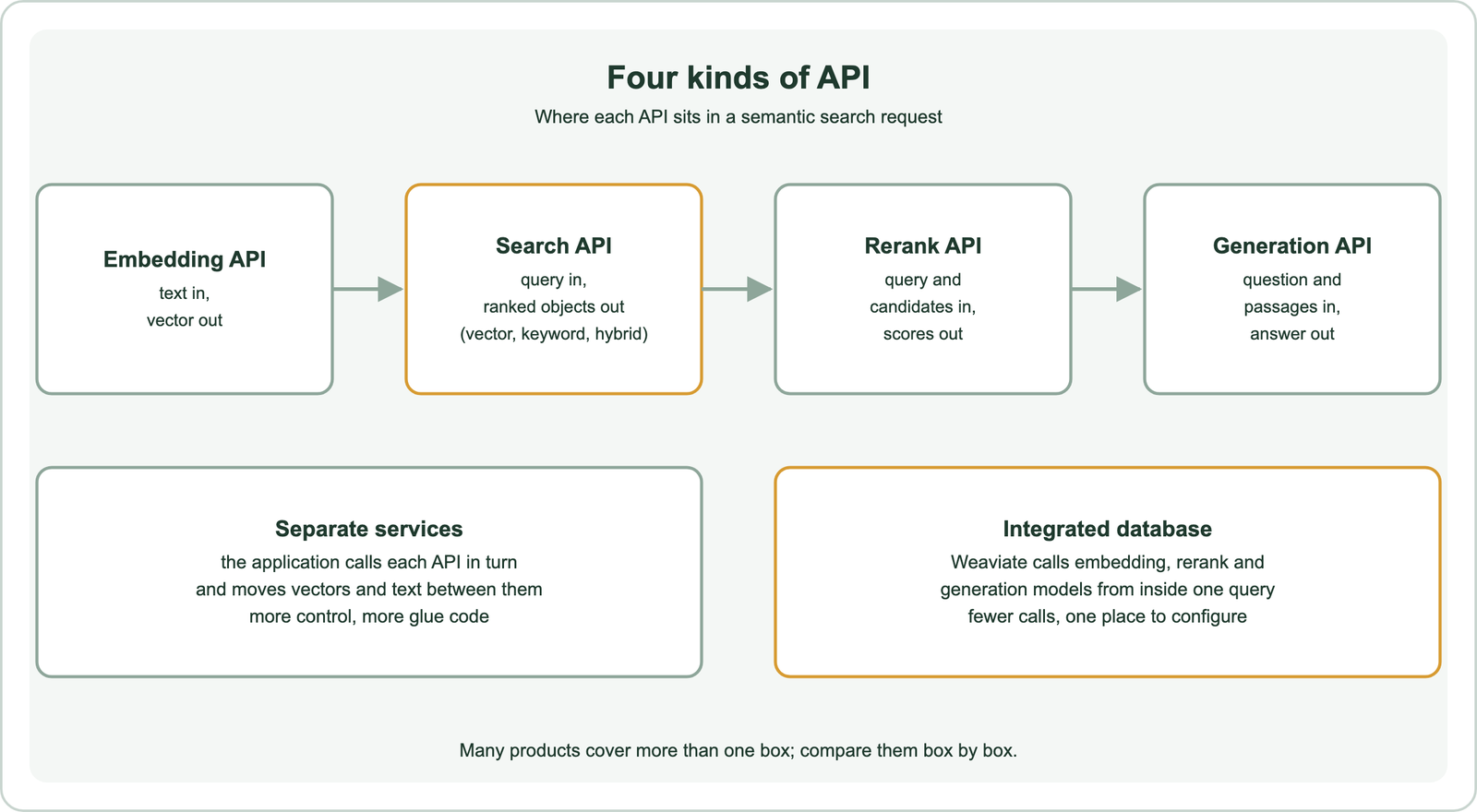 Four kinds of semantic search API in request order: an embedding API takes text and returns a vector; a search API takes a query and returns ranked objects using vector, keyword or hybrid search; a rerank API takes the query and candidates and returns scores; a generation API takes a question and passages and returns an answer; with separate services the application calls each API in turn and moves vectors and text between them, giving more control and more glue code; with an integrated database such as Weaviate, the database calls embedding, rerank and generation models from inside one query, giving fewer calls and one place to configure