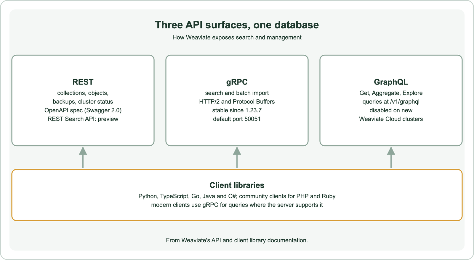 Weaviate's three API surfaces: REST for collections, objects, backups and cluster status, described by an OpenAPI specification in Swagger 2.0 format, with a REST Search API in preview; gRPC for search and batch import over HTTP/2 and Protocol Buffers, stable since version 1.23.7, default port 50051; GraphQL for Get, Aggregate and Explore queries at /v1/graphql, disabled on new Weaviate Cloud clusters; client libraries for Python, TypeScript, Go, Java and C#, with community clients for PHP and Ruby, sit on top and use gRPC for queries where the server supports it