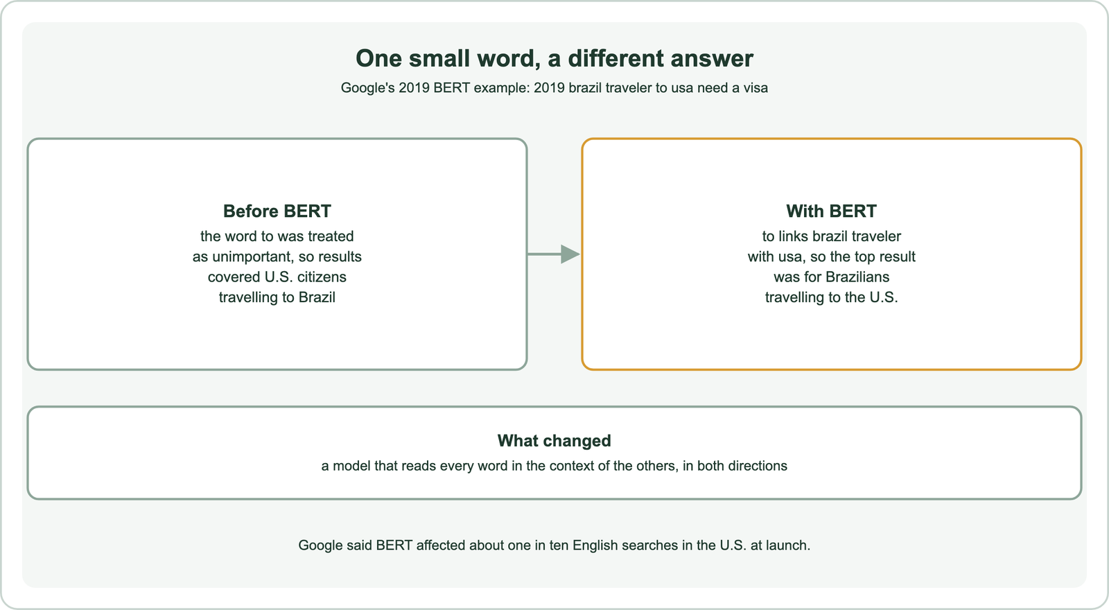 One small word, a different answer, from Google's 2019 BERT example for the query 2019 brazil traveler to usa need a visa: before BERT the word to was treated as unimportant, so results covered U.S. citizens travelling to Brazil; with BERT, to links brazil traveler with usa, so the top result was for Brazilians travelling to the U.S.; what changed is a model that reads every word in the context of the others, in both directions; Google said BERT affected about one in ten English searches in the U.S. at launch