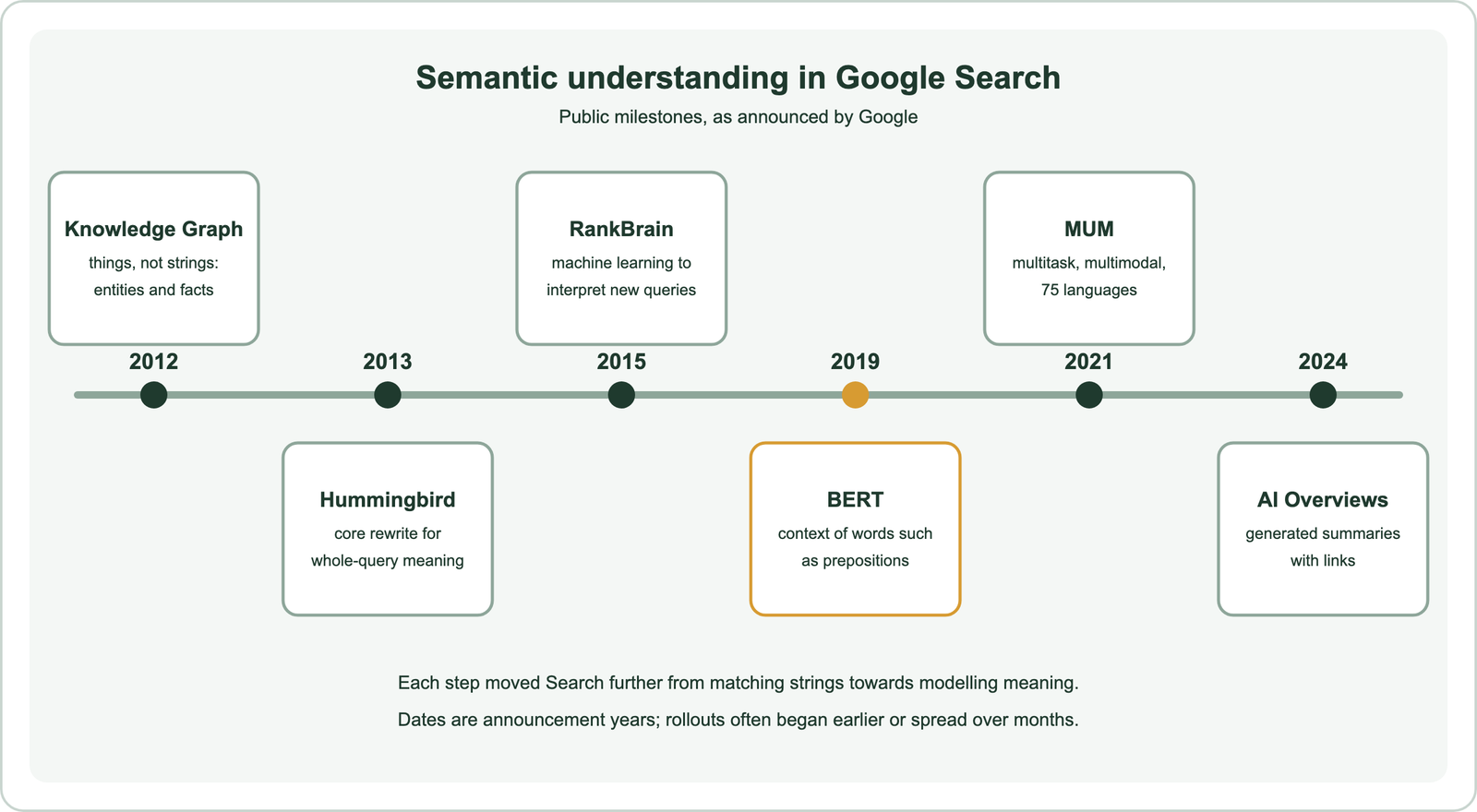 Semantic understanding in Google Search, public milestones as announced by Google: 2012 Knowledge Graph, things not strings, entities and facts; 2013 Hummingbird, a core rewrite for whole-query meaning; 2015 RankBrain, machine learning to interpret new queries; 2019 BERT, context of words such as prepositions; 2021 MUM, multitask, multimodal, 75 languages; 2024 AI Overviews, generated summaries with links