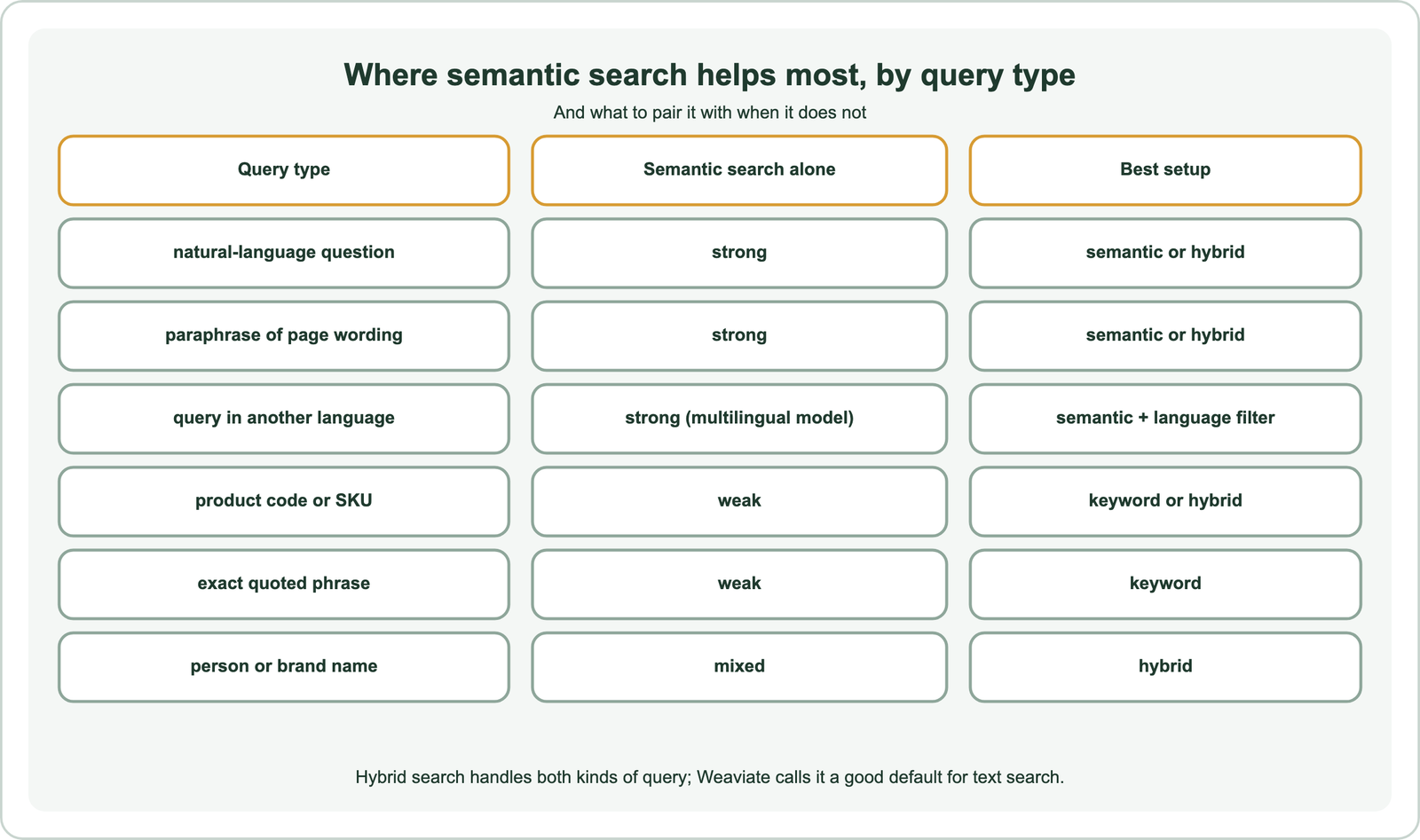 Where semantic search helps most by query type: natural-language questions, strong, use semantic or hybrid; paraphrases of page wording, strong, use semantic or hybrid; queries in another language, strong with a multilingual model, use semantic plus a language filter; product codes or SKUs, weak, use keyword or hybrid; exact quoted phrases, weak, use keyword; person or brand names, mixed, use hybrid; hybrid search handles both kinds of query
