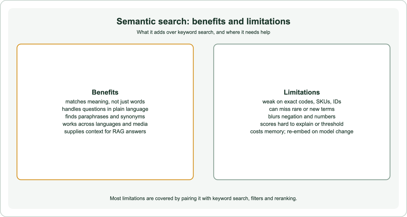 Semantic search benefits and limitations: benefits are matching meaning not just words, handling questions in plain language, finding paraphrases and synonyms, working across languages and media, and supplying context for RAG answers; limitations are weakness on exact codes, SKUs and IDs, missing rare or new terms, blurring negation and numbers, scores that are hard to explain or threshold, and memory cost plus re-embedding when the model changes; most limitations are covered by pairing with keyword search, filters and reranking