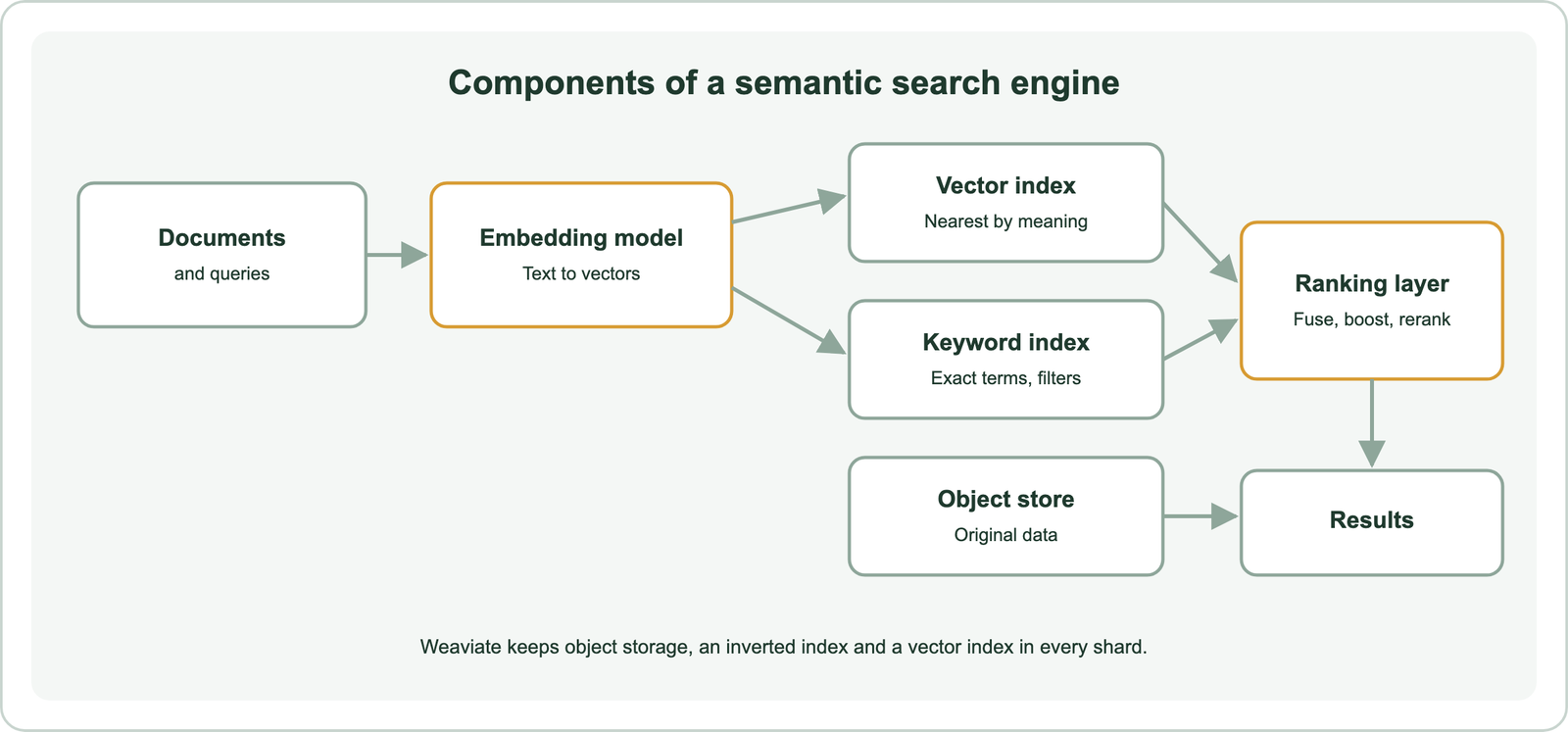 Components of a semantic search engine: an embedding model converts documents and queries to vectors, an object store holds the original data, a vector index and a keyword inverted index retrieve candidates, and a ranking layer fuses, boosts, and reranks them into results