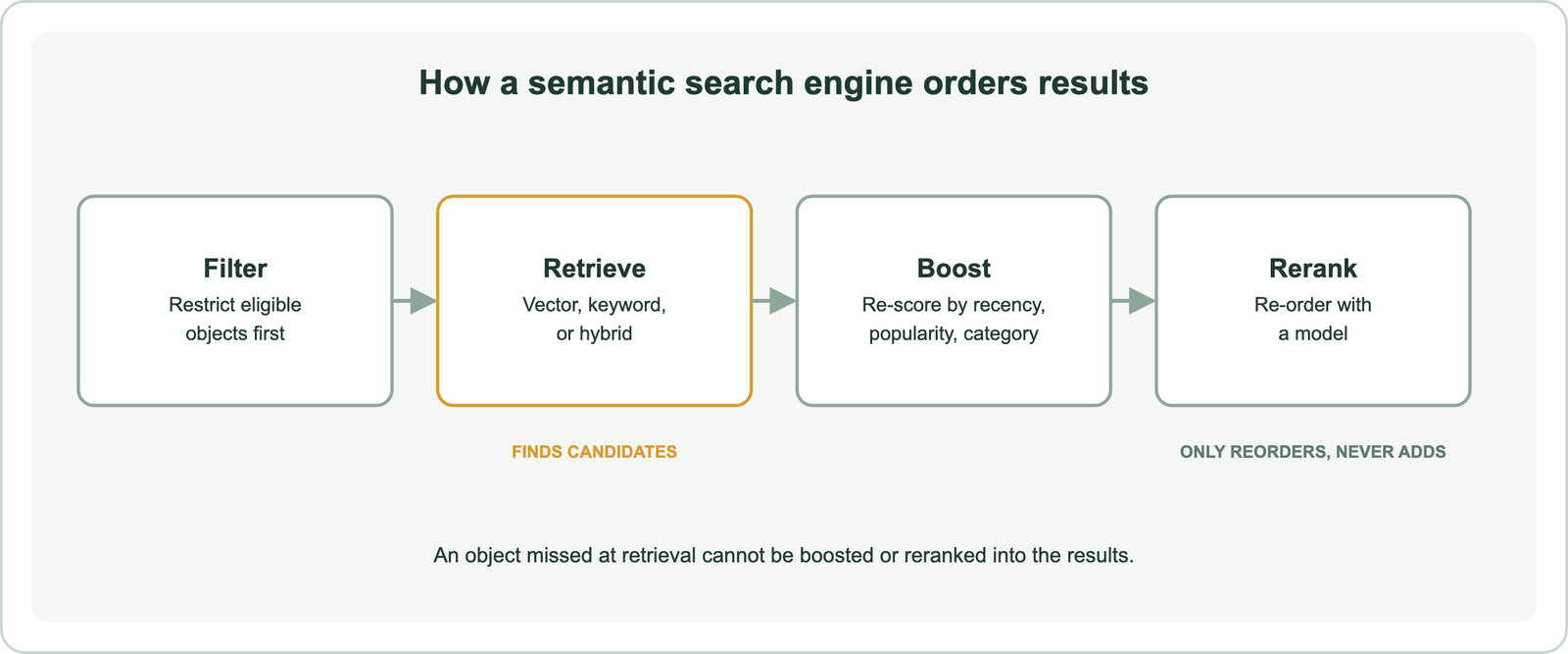 Ranking order in a semantic search engine: filters restrict eligible objects, vector, keyword or hybrid search retrieves candidates, boosts re-score by recency or popularity, then a model reranks