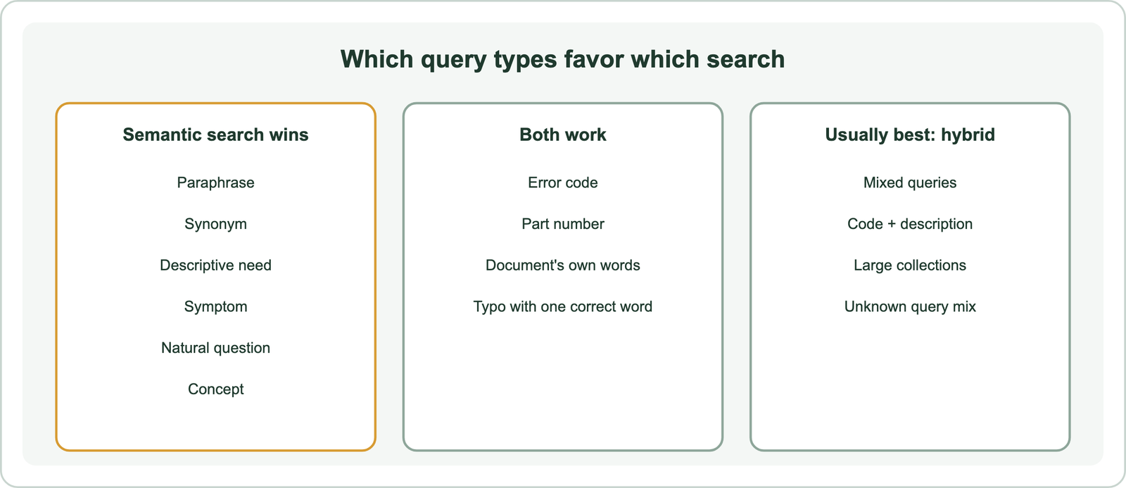Map of query types: paraphrase, synonym, descriptive need, symptom, natural question and concept favor semantic search; error codes, part numbers and the document's own words work with keyword search; mixed workloads favor hybrid search