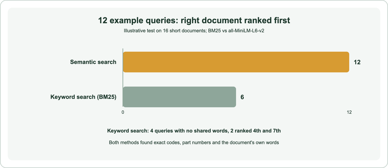 Bar comparison of 12 example queries showing semantic search ranked the right document first for 12 of 12, keyword search for 6 of 12, with 4 queries where keyword search found no match