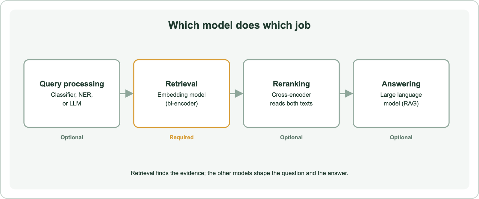 Map of machine learning models to semantic search stages: query processing with classifiers or LLMs, retrieval with an embedding model, reranking with a cross-encoder, and answering with a large language model