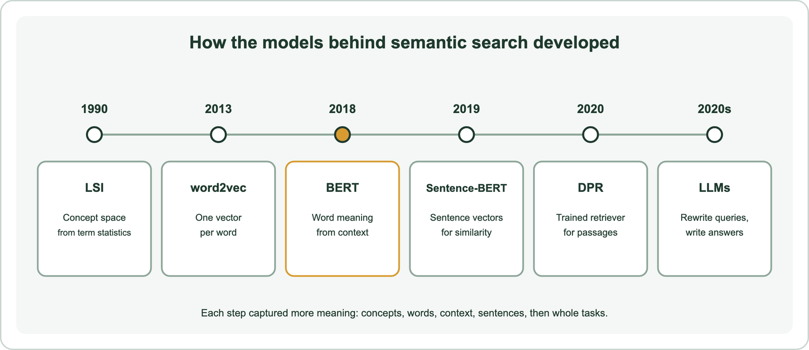 Timeline of models behind semantic search: latent semantic indexing 1990, word2vec 2013, BERT 2018, Sentence-BERT 2019, Dense Passage Retrieval 2020, and large language models in retrieval pipelines
