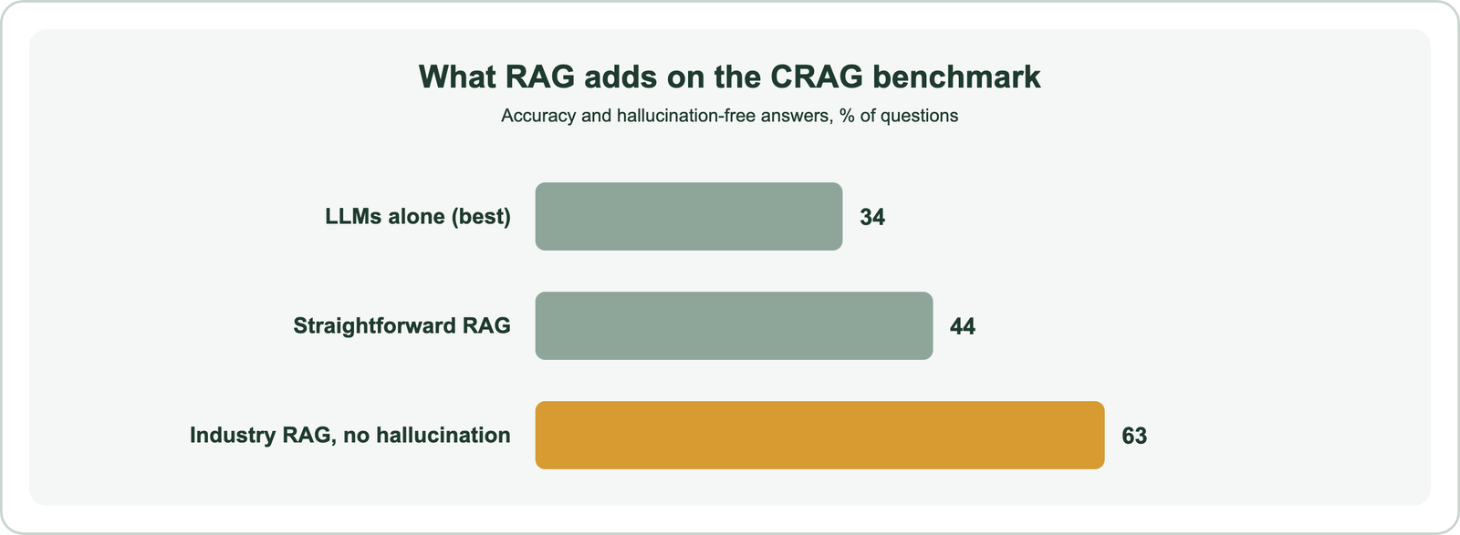 CRAG benchmark results: advanced language models alone reach at most 34 percent accuracy; straightforward RAG raises accuracy to 44 percent; state-of-the-art industry RAG answers 63 percent of questions without hallucination