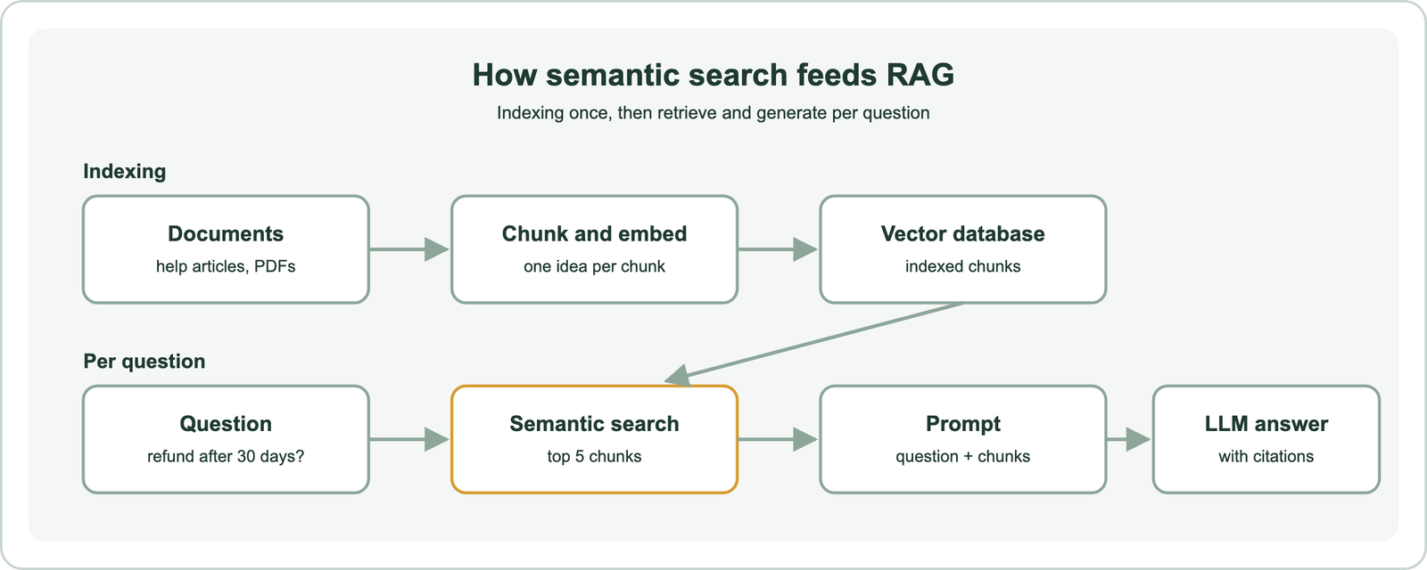 RAG flow: documents are chunked, embedded and indexed; a question is embedded and used for semantic search; the top chunks are added to the prompt; the language model generates a grounded answer with citations