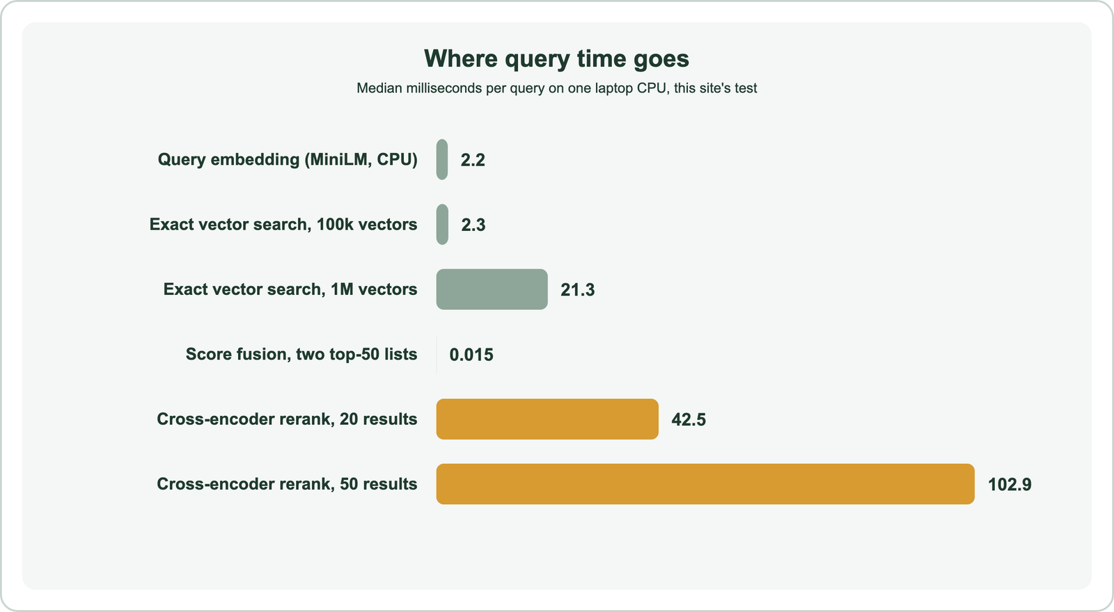Bar chart of median milliseconds per query: query embedding 2.2, exact vector search over 100,000 vectors 2.3, over 1,000,000 vectors 21.3, score fusion 0.015, cross-encoder rerank of 20 results 42.5, of 50 results 102.9