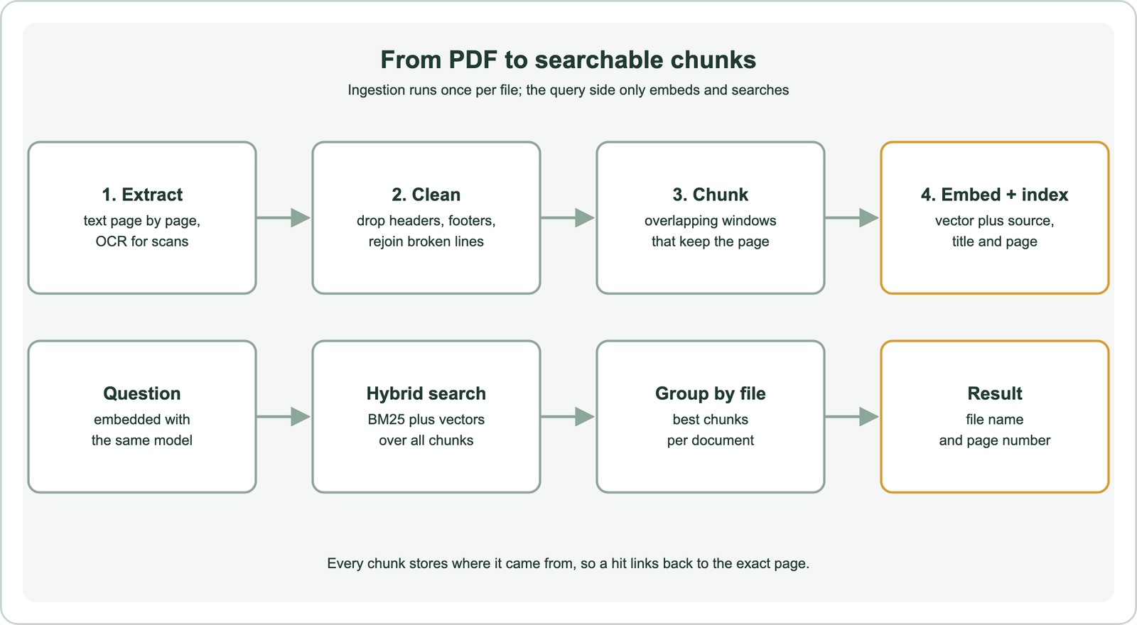 Pipeline for searching PDFs by meaning: extract text page by page, with OCR for scanned pages; clean headers, footers and broken lines; chunk into overlapping windows that keep the page number; embed each chunk; index chunks with source, title and page metadata in a vector database; at query time, embed the question, run hybrid search, group by document and return the file and page