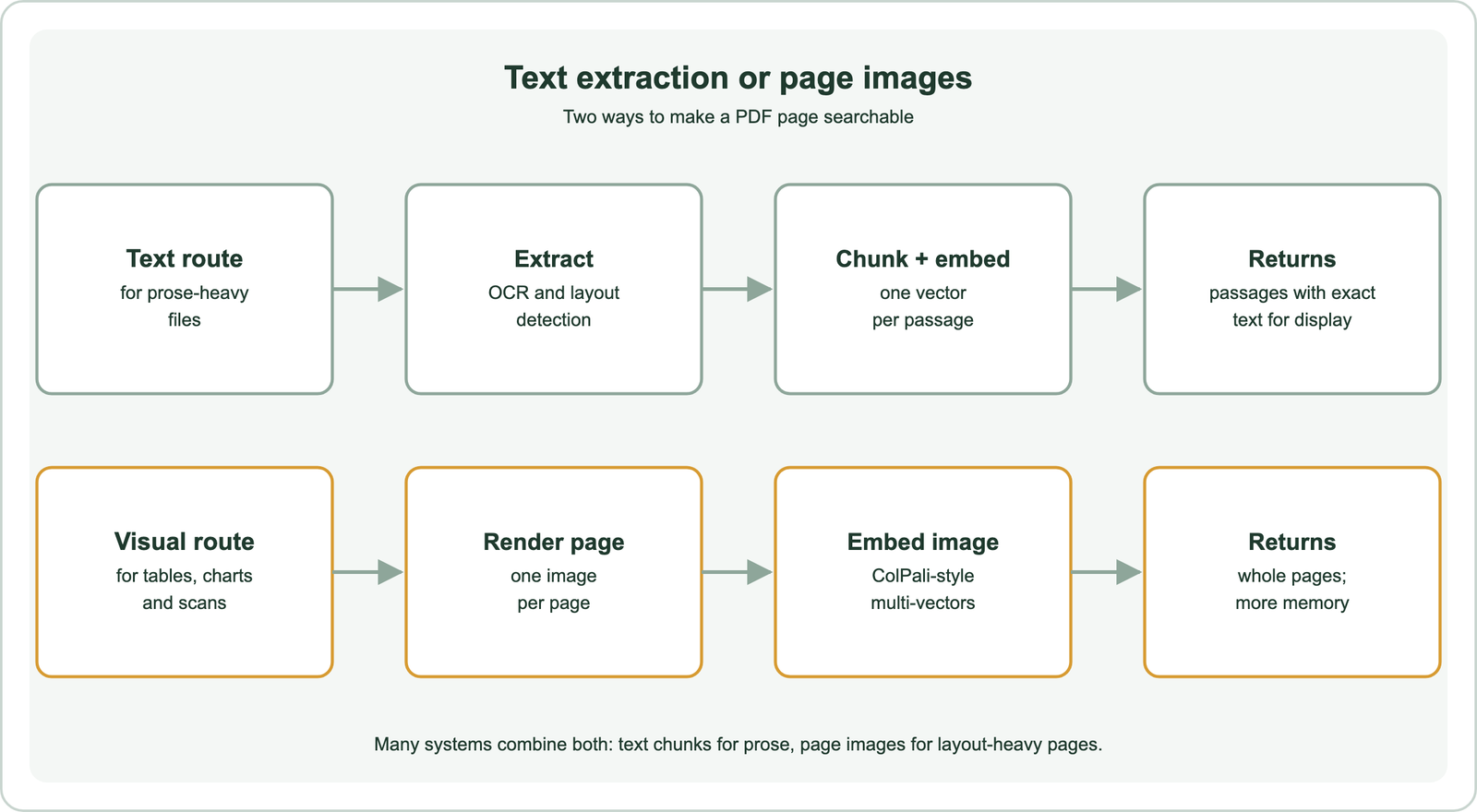 Two ways to index a PDF page: the text route extracts text with OCR and layout detection, chunks it and embeds each chunk, which suits prose-heavy files and keeps exact text for display and keyword search; the visual route renders each page as an image and embeds it with a ColPali-style model into multi-vectors, which suits tables, charts and scans but needs more memory and returns pages rather than passages