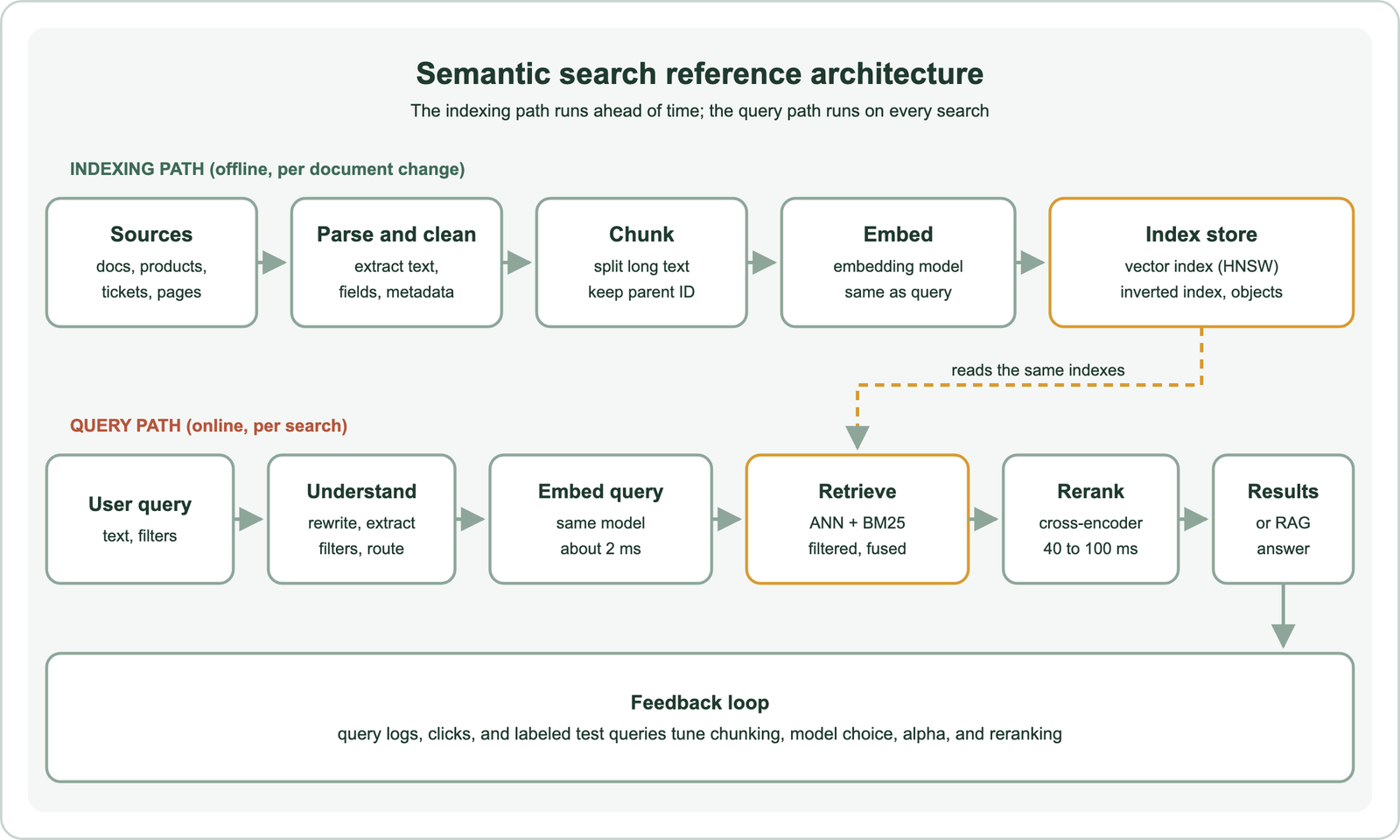 Reference architecture: indexing path from sources to parse and clean, chunk, embed, and an index store holding a vector index, inverted index and objects; query path from user query to understanding, query embedding, filtered and fused ANN plus BM25 retrieval, reranking, and results or a RAG answer; retrieval reads the same indexes; a feedback loop of logs and labeled queries tunes the system