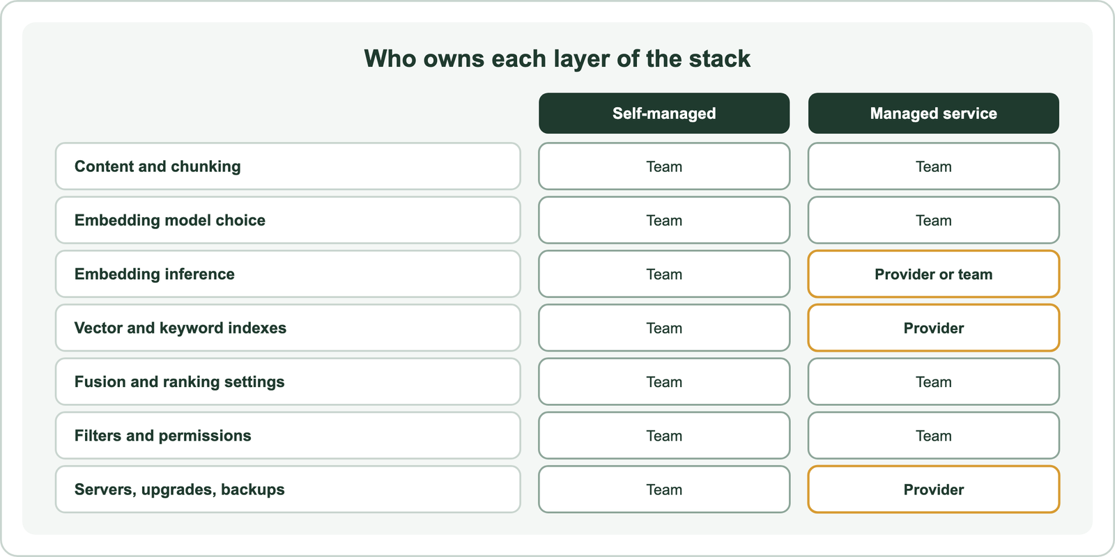Layered semantic search stack from content and embeddings through vector and keyword indexes, fusion and reranking, filters, and interface, showing what a team owns when self-managed versus managed