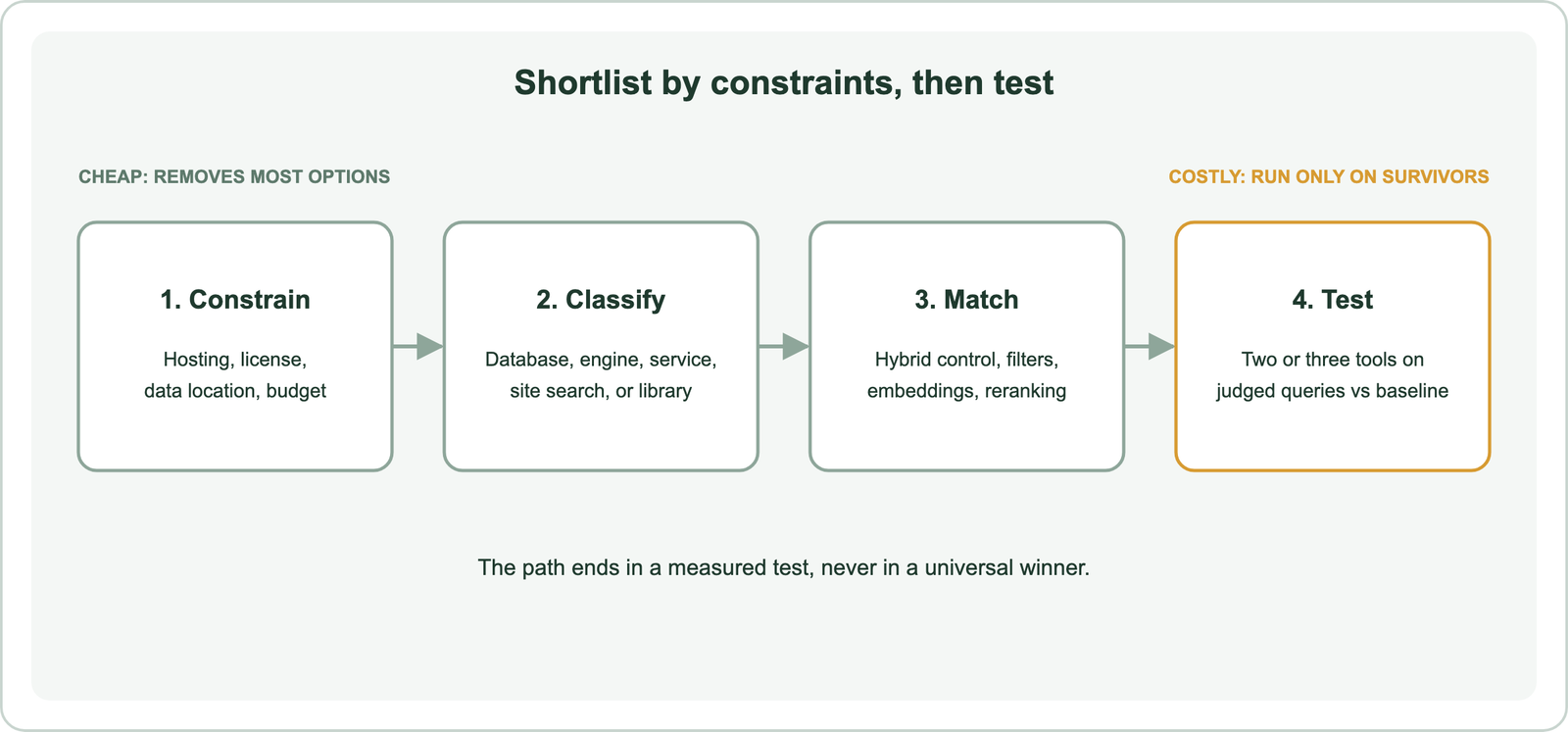 Selection path from application type and hosting constraint to product class, then retrieval needs, then a short list tested on judged queries