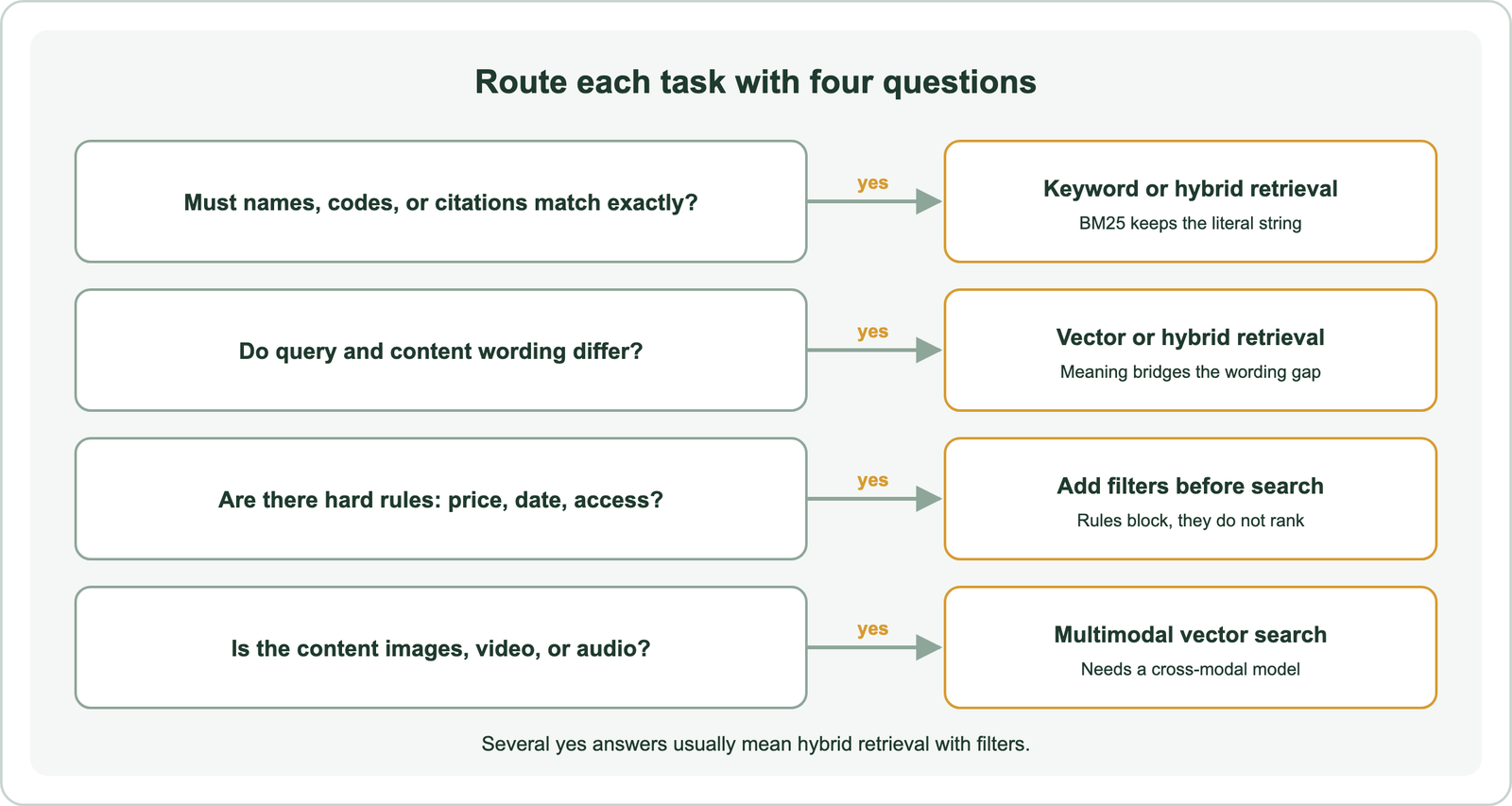 Decision guide routing a search task to vector, keyword, hybrid, or filtered retrieval based on vocabulary mismatch, exact-token need, hard constraints, and non-text input