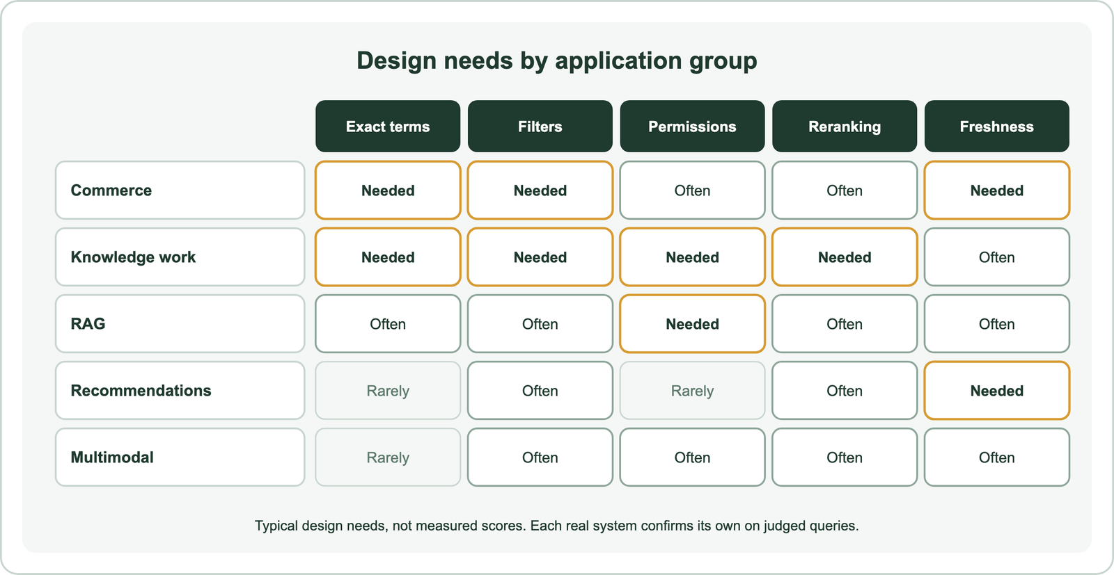 Matrix of five application groups, commerce, knowledge work, RAG, recommendations, and multimodal search, against exact terms, filters, permissions, reranking, and freshness