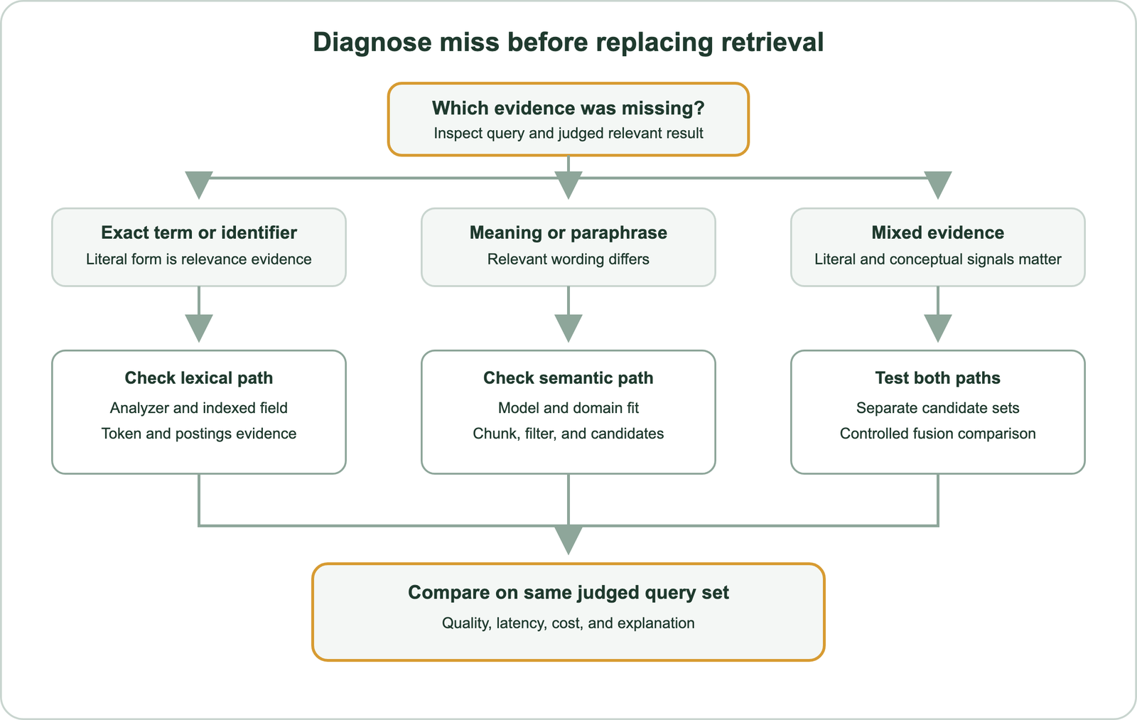 Decision flow for diagnosing exact-term, meaning, and mixed retrieval misses