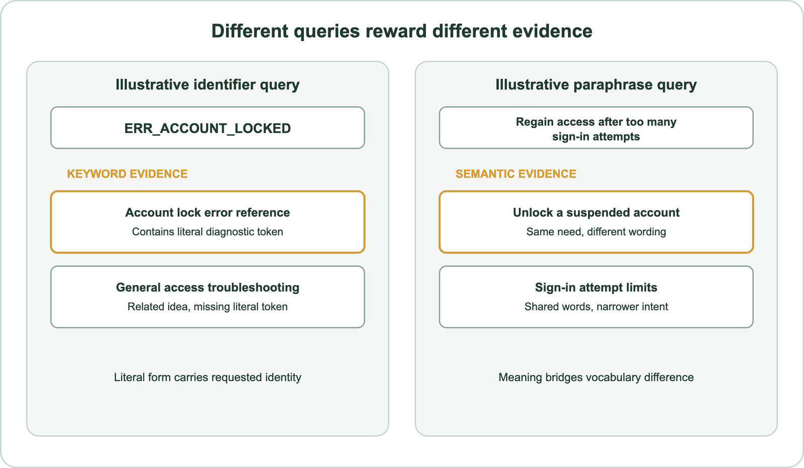 Illustrative keyword and semantic result lists for an identifier query and a paraphrase query