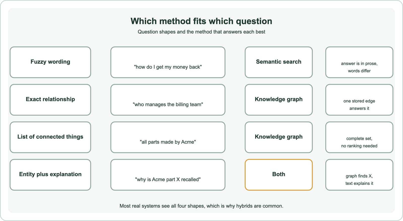 Which method fits which question: fuzzy wording such as how do I get my money back suits semantic search because the answer is in prose and words differ; an exact relationship such as who manages the billing team suits a knowledge graph because one stored edge answers it; a list of connected things such as all parts made by Acme suits a knowledge graph because it gives a complete set with no ranking needed; an entity plus explanation such as why is Acme part X recalled needs both, because the graph finds X and text explains it