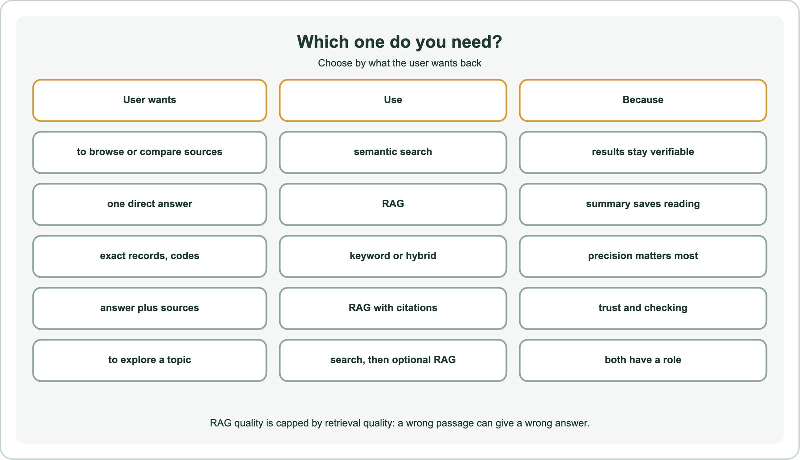 Which one do you need: a user who wants to browse or compare sources should get semantic search because results stay verifiable; one who wants one direct answer should get RAG because a summary saves reading; one who wants exact records or codes should get keyword or hybrid search because precision matters most; one who wants an answer plus sources should get RAG with citations for trust and checking; one exploring a topic should get search then optional RAG; RAG quality is capped by retrieval quality