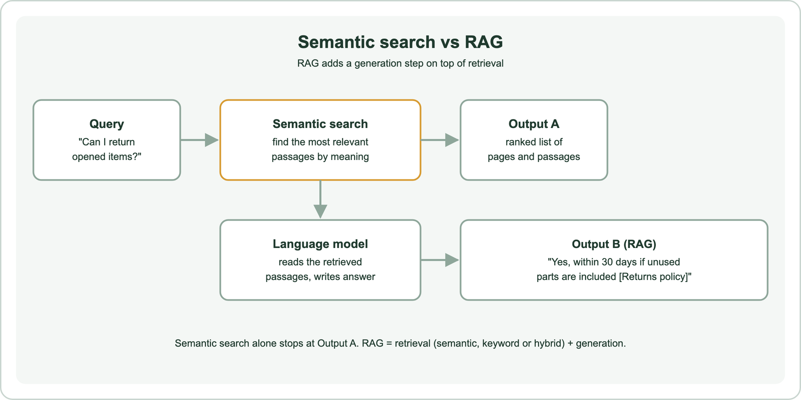 Semantic search vs RAG: a query such as Can I return opened items goes to semantic search, which finds the most relevant passages by meaning and outputs a ranked list of pages and passages; in RAG, a language model also reads the retrieved passages and writes an answer such as Yes, within 30 days if unused parts are included, with a citation to the returns policy; RAG equals retrieval plus generation