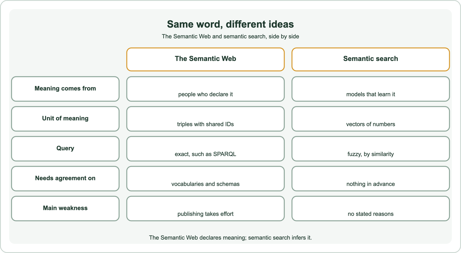 The Semantic Web and semantic search side by side: on the Semantic Web, meaning comes from people who declare it, the unit of meaning is a triple with shared identifiers, queries are exact such as SPARQL, it needs agreement on vocabularies and schemas, and its main weakness is that publishing takes effort; in semantic search, meaning comes from models that learn it, the unit is a vector of numbers, queries are fuzzy by similarity, it needs no agreement in advance, and its main weakness is that it gives no stated reasons