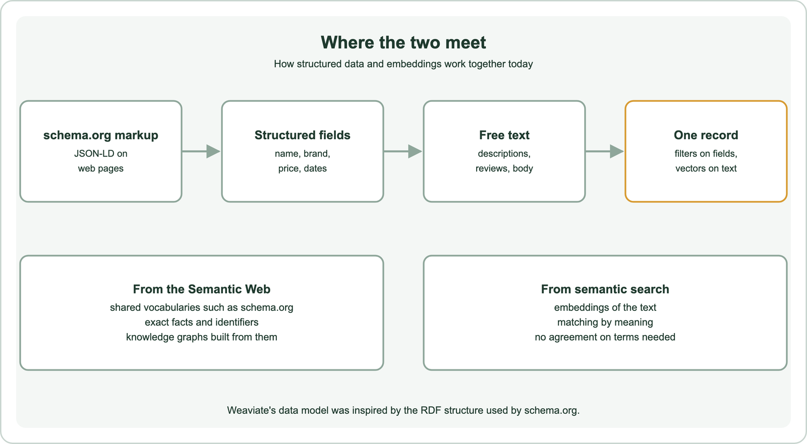 Where the Semantic Web and semantic search meet: schema.org markup as JSON-LD on web pages provides structured fields such as name, brand, price and dates, while free text such as descriptions, reviews and body text sits alongside; one record holds both, with filters on fields and vectors on text; from the Semantic Web come shared vocabularies such as schema.org, exact facts and identifiers, and knowledge graphs built from them; from semantic search come embeddings of the text, matching by meaning, and no need for agreement on terms; Weaviate's data model was inspired by the RDF structure used by schema.org