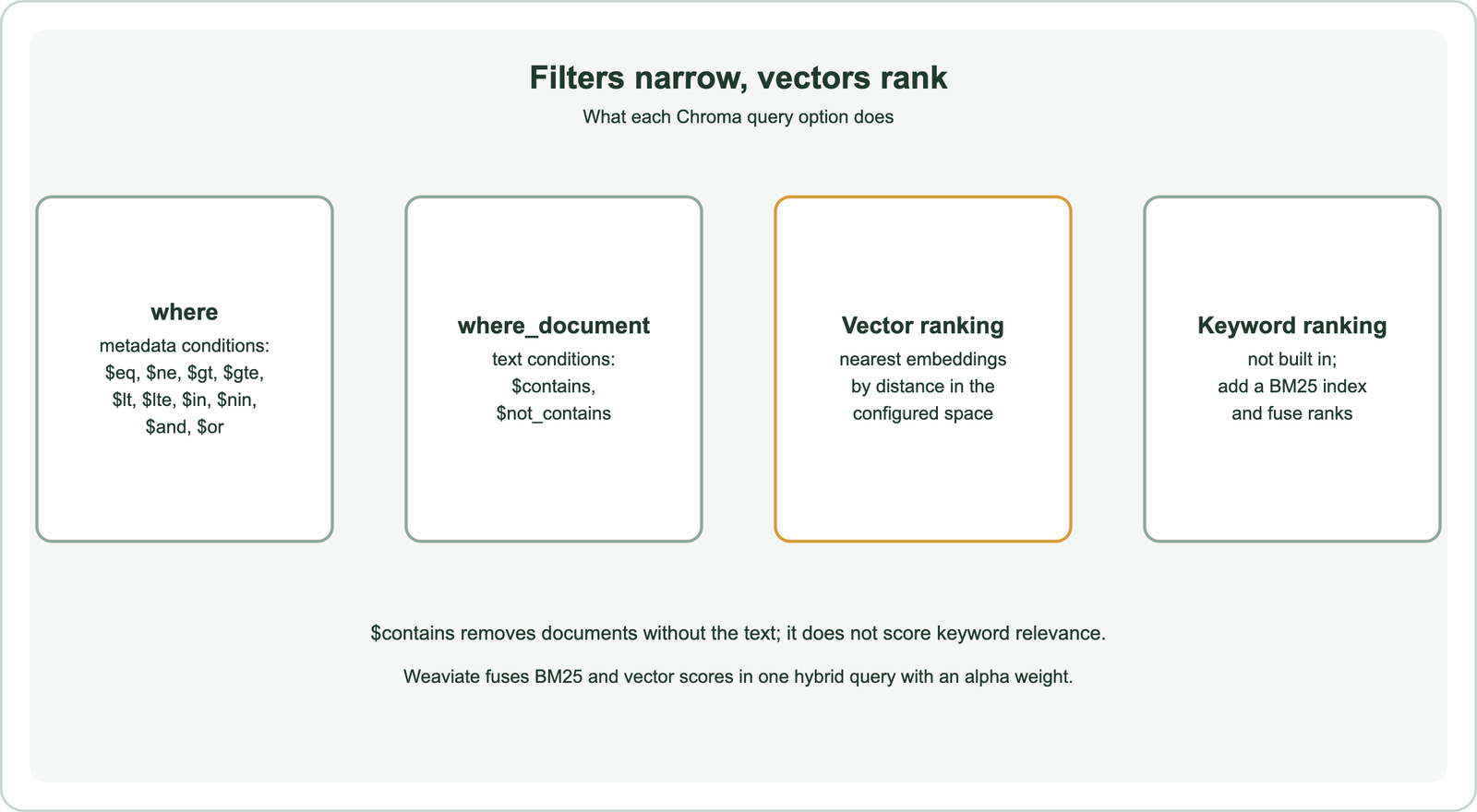 What each Chroma query option does: where applies metadata conditions with operators such as $eq, $gte, $in, $and and $or; where_document applies text conditions such as $contains; vector ranking orders the remaining documents by distance in the configured space; keyword ranking is not built in, so a BM25 index and rank fusion are added; Weaviate fuses BM25 and vector scores in one hybrid query