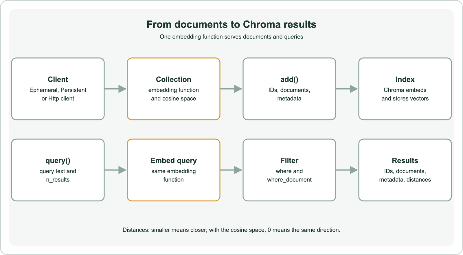 How semantic search with Chroma works: the application creates a client and a collection with an embedding function and a distance space; it adds documents with IDs and metadata, and Chroma embeds and indexes them; at query time it passes query text, Chroma embeds it with the same function, applies any where and where_document filters, and returns IDs, documents, metadata and distances