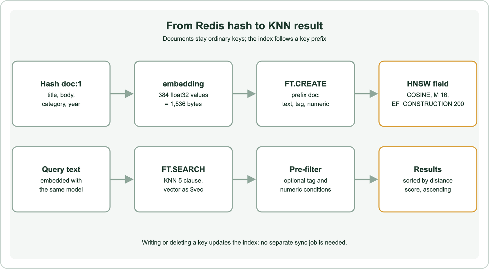 How semantic search with Redis works: each document is a Redis hash under a key such as doc:1 with title, body, category, year and an embedding field holding float32 bytes; FT.CREATE builds an index over keys with the doc: prefix, with text, tag, numeric and an HNSW vector field; the application embeds the query, sends FT.SEARCH with a KNN clause and the vector as a parameter, and receives the nearest documents sorted by distance score