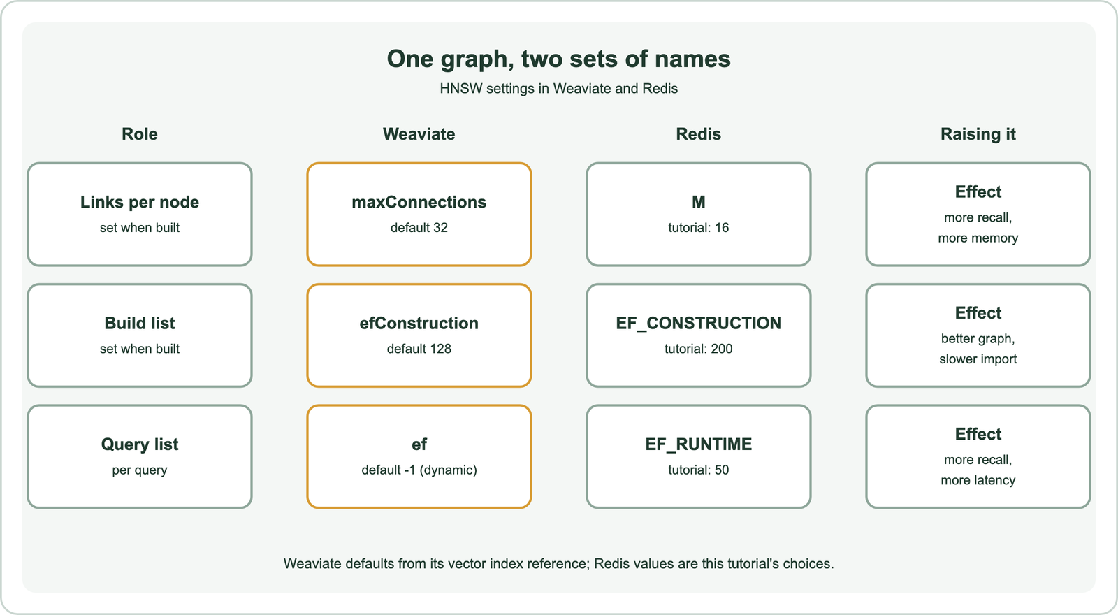 HNSW settings in Weaviate and Redis: graph links per node are maxConnections in Weaviate, default 32, and M in Redis, more links raise recall and memory; the build-time candidate list is efConstruction in Weaviate, default 128, and EF_CONSTRUCTION in Redis, higher values build a better graph more slowly; the query-time candidate list is ef in Weaviate, dynamic by default, and EF_RUNTIME in Redis, higher values raise recall and latency