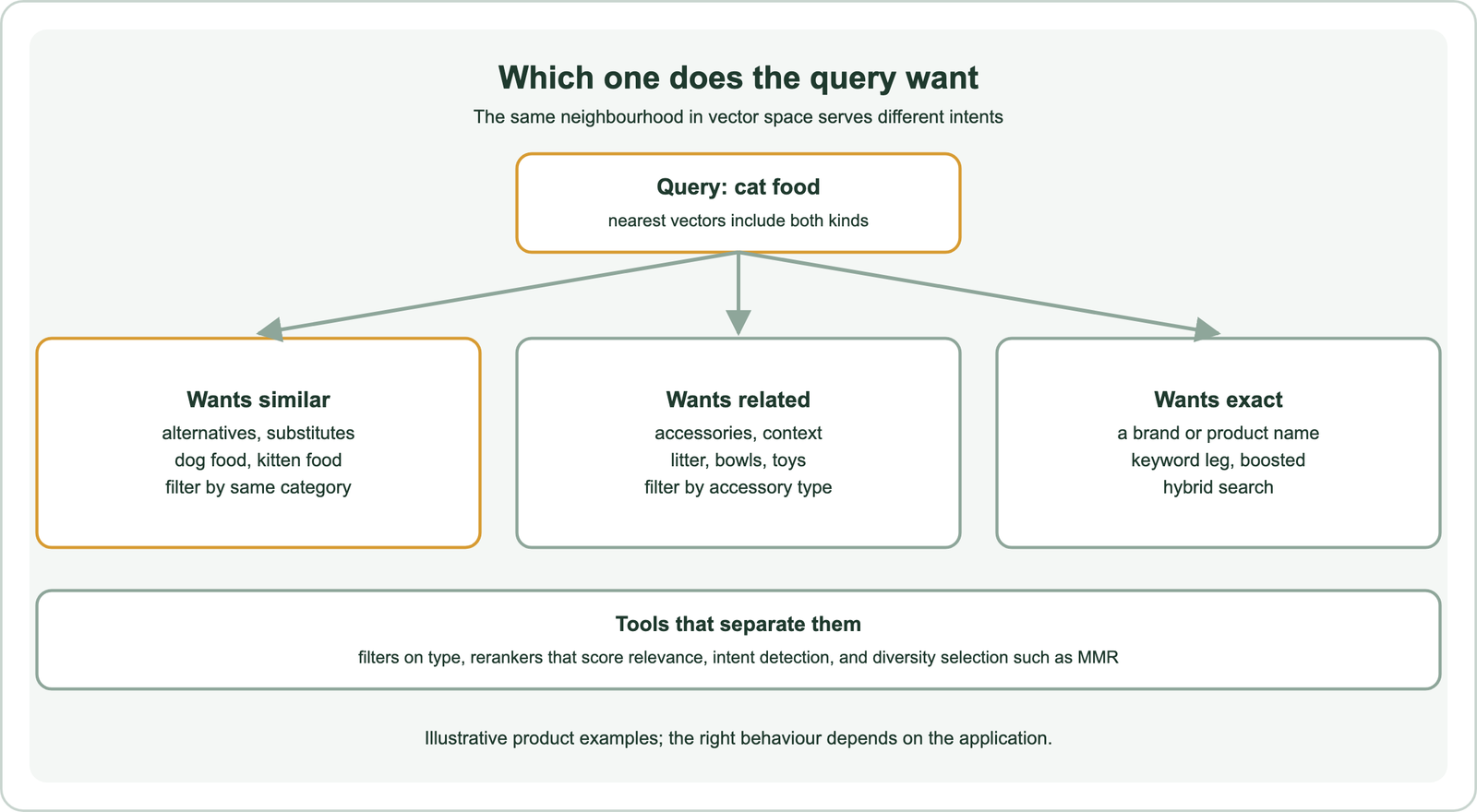 Which one does the query want: for the query cat food, the nearest vectors include both kinds; a query that wants similar items, such as alternatives or substitutes like dog food or kitten food, is served by a filter on the same category; a query that wants related items, such as accessories like litter, bowls and toys, is served by a filter on accessory type; a query that wants an exact brand or product name is served by a boosted keyword leg in hybrid search; tools that separate them include filters on type, rerankers that score relevance, intent detection and diversity selection such as MMR