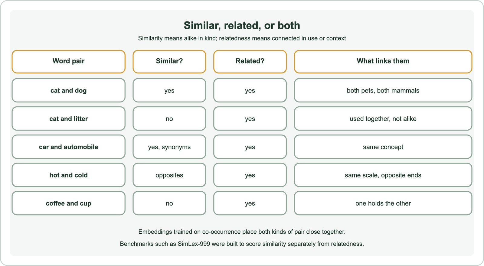 Similar, related, or both: cat and dog are similar and related, both pets and both mammals; cat and litter are not similar but related, used together but not alike; car and automobile are similar as synonyms and related, the same concept; hot and cold are opposites but related, the same scale at opposite ends; coffee and cup are not similar but related, one holds the other; embeddings trained on co-occurrence place both kinds of pair close together