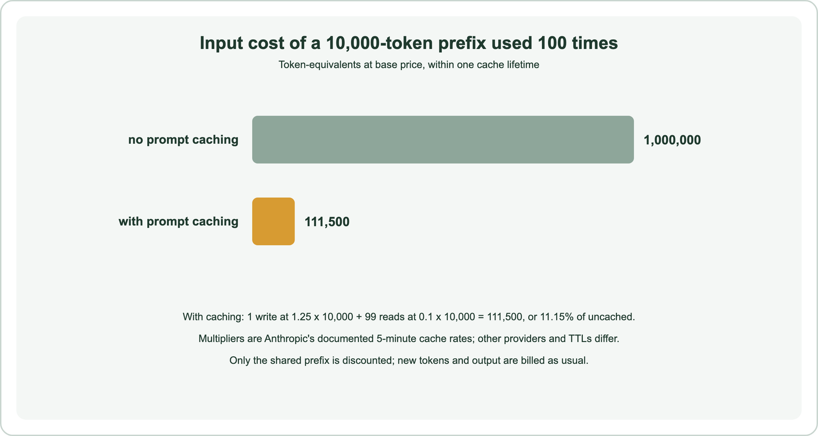 Bar chart of input cost of a 10,000-token prefix used 100 times within one cache lifetime: no prompt caching 1,000,000 token-equivalents; with prompt caching 111,500, which is one write at 1.25 times 10,000 plus 99 reads at 0.1 times 10,000, or 11.15 percent of uncached