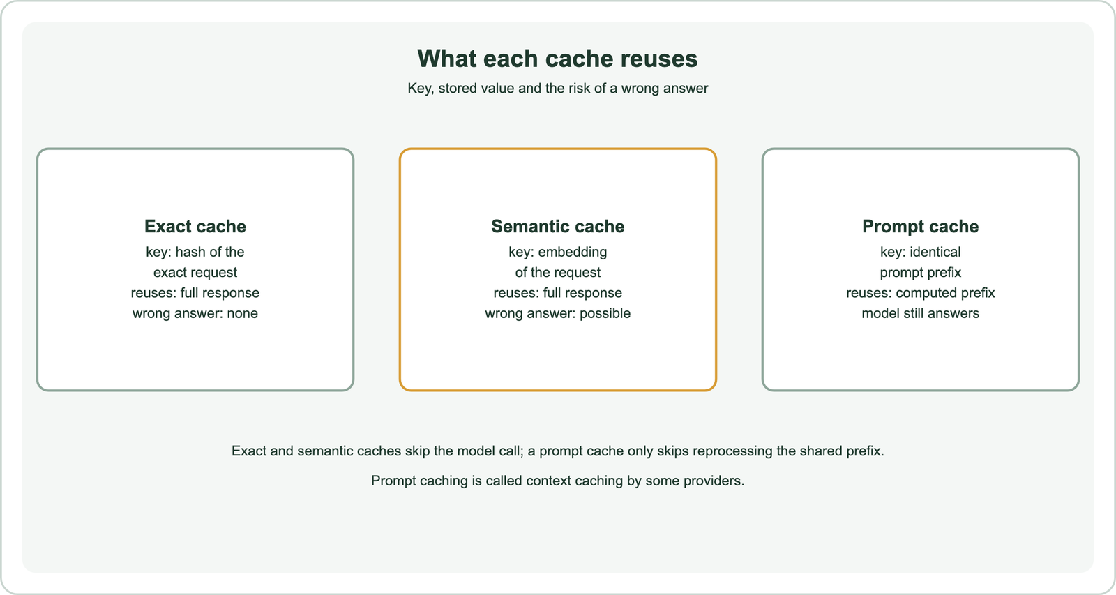 What each cache reuses: an exact cache keys on a hash of the exact request, reuses the full response and has no wrong-answer risk; a semantic cache keys on an embedding of the request, reuses the full response and can return a wrong answer; a prompt cache keys on an identical prompt prefix, reuses the computed prefix and the model still answers
